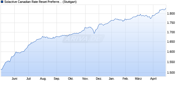 Solactive Canadian Rate Reset Preferred Share Inde. Chart