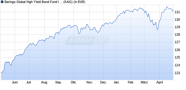 Performance des Barings Global High Yield Bond Fund I EUR Acc. (WKN A2DK5U, ISIN IE00B6XQH495)