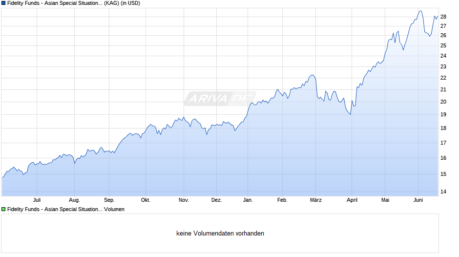 Fidelity Funds - Asian Special Situations Fund I Acc (USD) Chart