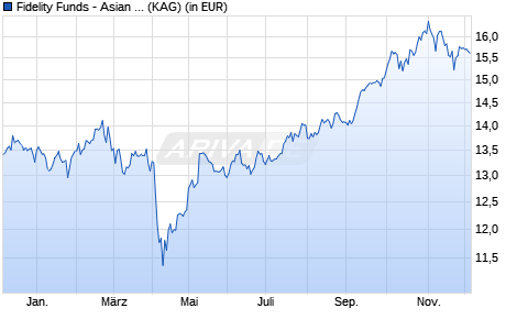 Performance des Fidelity Funds - Asian Special Situations Fund I Acc (USD) (WKN A2DLXD, ISIN LU0807813265)