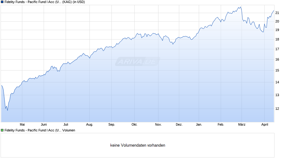 Fidelity Funds - Pacific Fund I Acc (USD) Chart