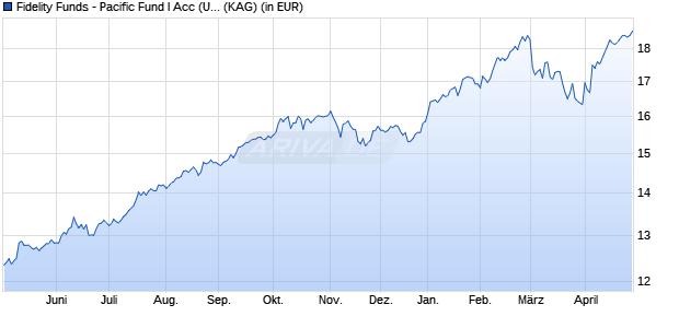 Performance des Fidelity Funds - Pacific Fund I Acc (USD) (WKN A2DLXH, ISIN LU1560650050)