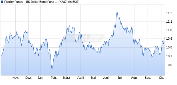 Performance des Fidelity Funds - US Dollar Bond Fund I Acc (USD) (WKN A2DLXE, ISIN LU1560649714)