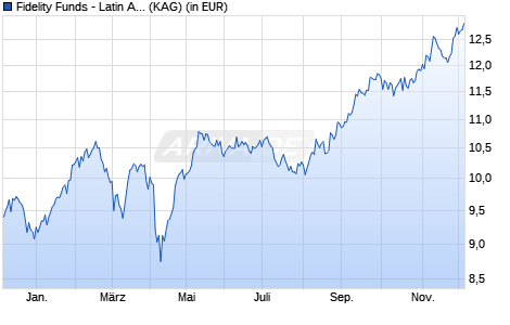 Performance des Fidelity Funds - Latin America Fund I Acc (USD) (WKN A2DLXF, ISIN LU1560649805)