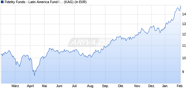 Performance des Fidelity Funds - Latin America Fund I Acc (USD) (WKN A2DLXF, ISIN LU1560649805)