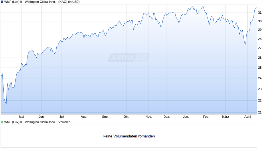WMF (Lux) III - Wellington Global Innovation USD N Ac Chart