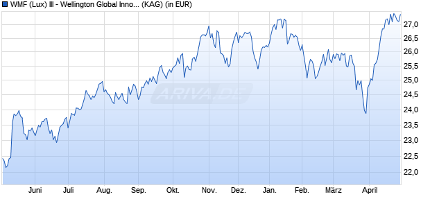 Performance des WMF (Lux) III - Wellington Global Innovation USD N Ac (WKN A2DKPH, ISIN LU1547288305)
