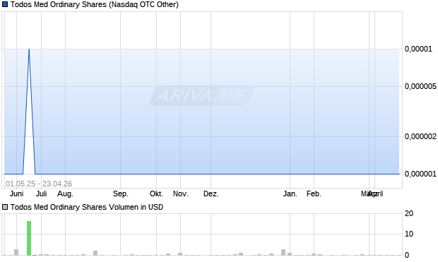 Todos Med Ordinary Aktie Chart