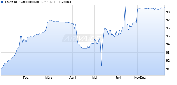 4,60% Deutsche Pfandbriefbank 17/27 auf Festzins (WKN A2DASM, ISIN DE000A2DASM5) Chart