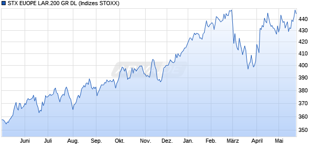 STX EUOPE LAR.200 GR DL Chart
