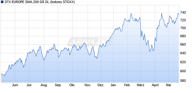 STX EUROPE SMA.200 GR DL Chart