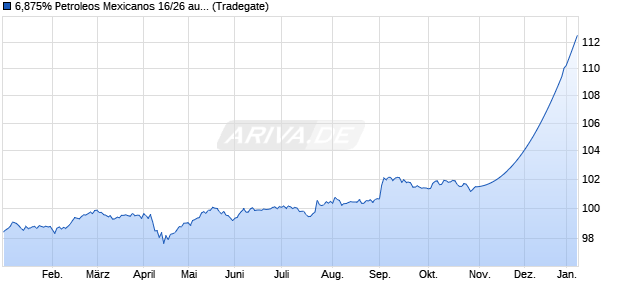 6,875% Petroleos Mexicanos 16/26 auf Festzins (WKN A19B0A, ISIN US71654QCB68) Chart