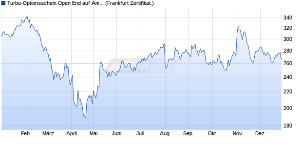 Turbo-Optionsschein Open End auf Amazon [Vontobel] (WKN: VN7WPK) Chart