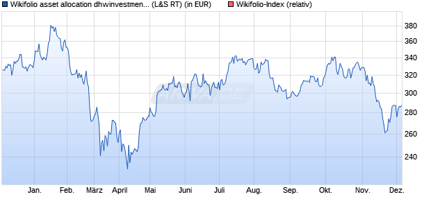 Endlos Zertifikat WFDHWZZZZZ auf Wikifolio-Index  [L. (WKN: LS9KS2) Chart
