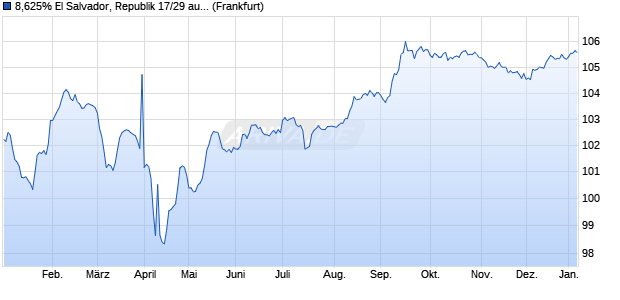 8,625% El Salvador, Republik 17/29 auf Festzins (WKN A19DWR, ISIN USP01012BX31) Chart