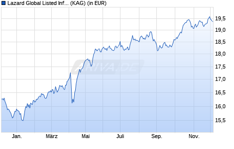 Performance des Lazard Global Listed Infrastructure Equity Fd B Acc EUR Hdg (WKN A2DLS1, ISIN IE00BX9C2459)