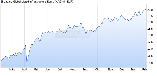 Performance des Lazard Global Listed Infrastructure Equity Fd B Acc EUR Hdg (WKN A2DLS1, ISIN IE00BX9C2459)