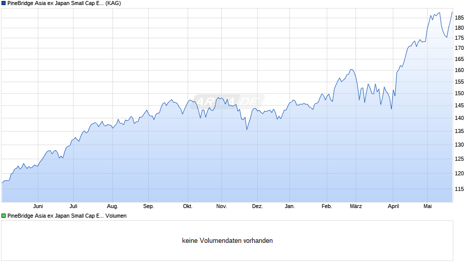 PineBridge Asia ex Japan Small Cap Equity Fund Y1H Chart