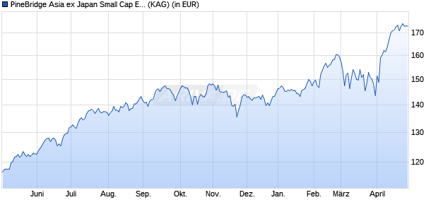 Performance des PineBridge Asia ex Japan Small Cap Equity Fund Y1H (WKN A2ASHA, ISIN IE00BZ4T5L35)
