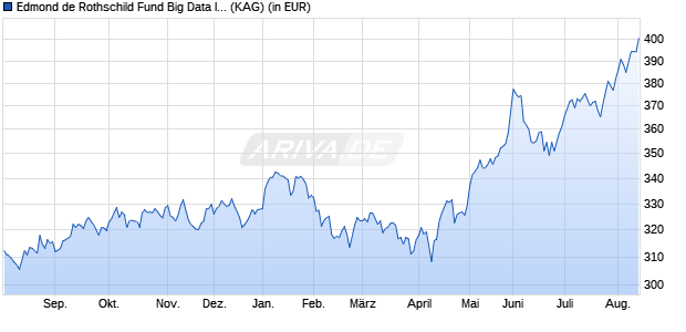 Performance des Edmond de Rothschild Fund Big Data I USD (WKN A2ACJ9, ISIN LU1244894314)