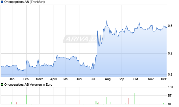 Oncopeptides Aktie Chart