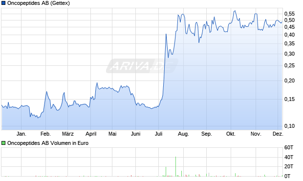 Oncopeptides Aktie Chart