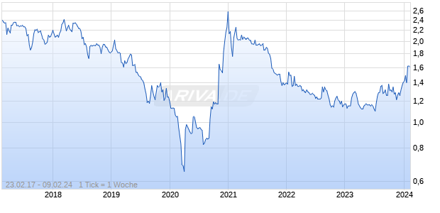 Arix Bioscience Chart