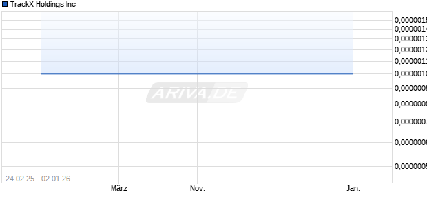 TrackX Aktie Chart