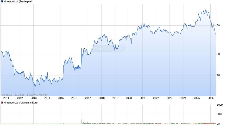Nintendo Chart