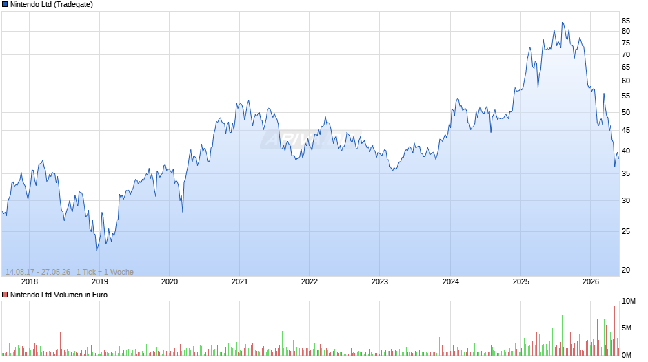 Nintendo Chart