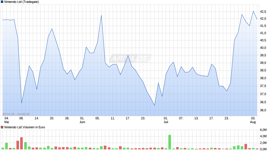 Nintendo Chart