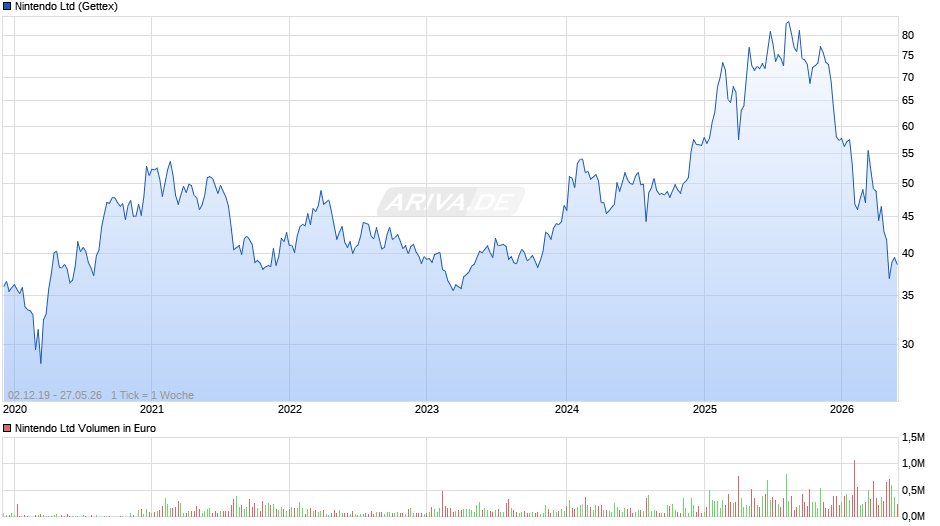 Nintendo Chart