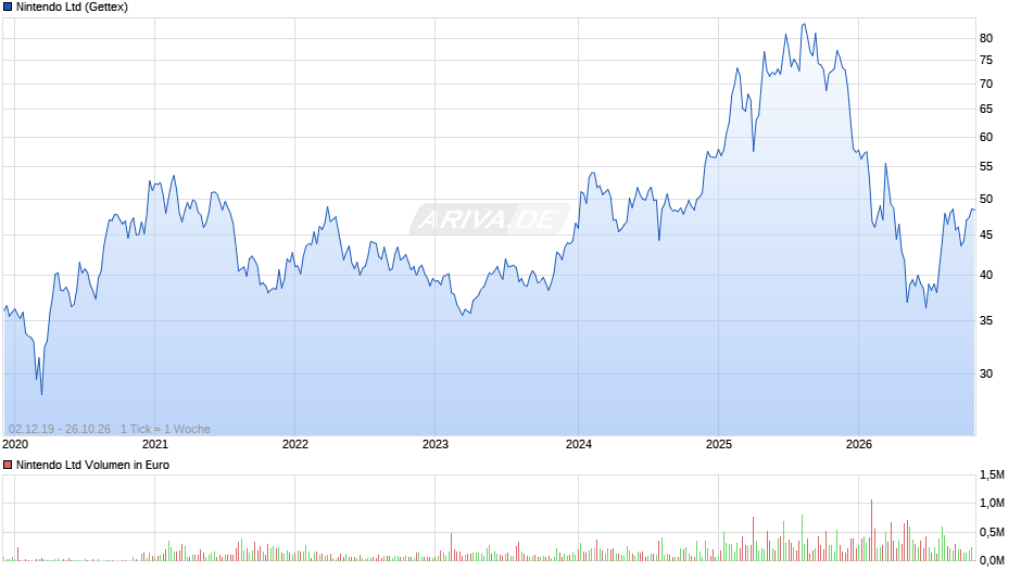 Nintendo Chart