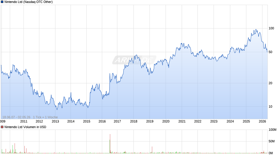 Nintendo Chart