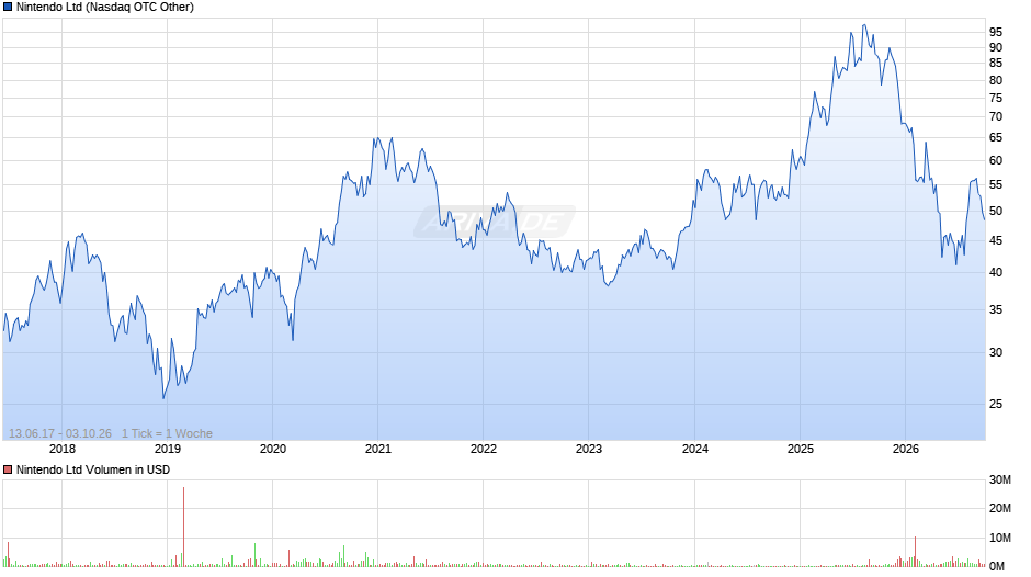 Nintendo Chart