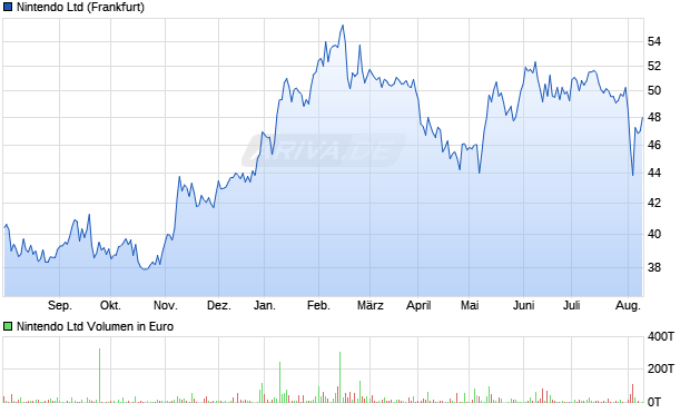 Nintendo Ltd Aktie Chart