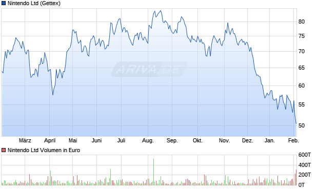 Nintendo Aktie Chart