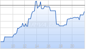 Nintendo Ltd Chart