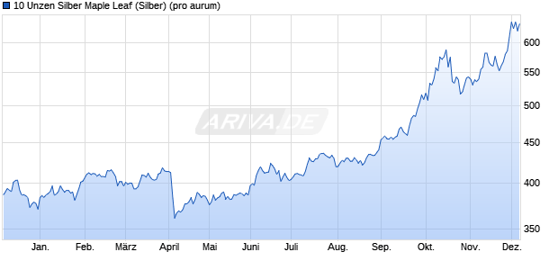 10 Unzen Silber Maple Leaf (Silber) Edelmetall Chart