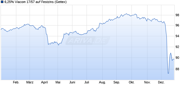 6,25% Viacom 17/57 auf Festzins (WKN A19D0E, ISIN US92553PBC59) Chart