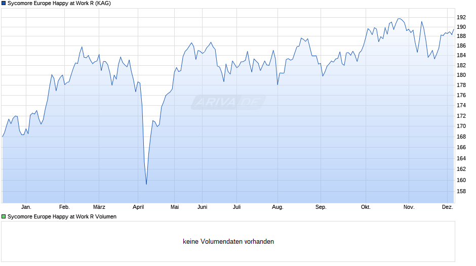Sycomore Europe Happy at Work R Chart