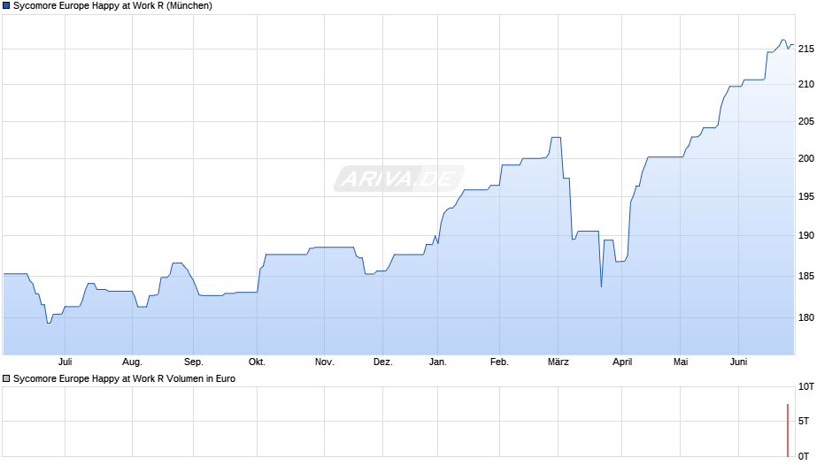 Sycomore Europe Happy at Work R Chart