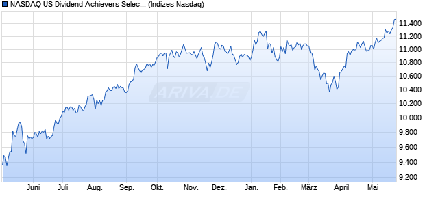 NASDAQ US Dividend Achievers Select CAD TR NY4 Chart