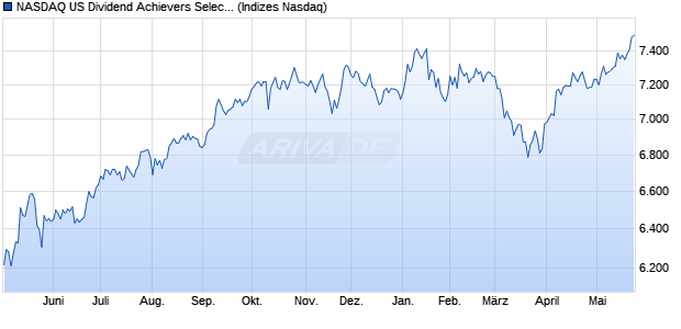 NASDAQ US Dividend Achievers Select CAD NY4 Chart