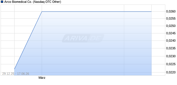 Arco Biomedical Aktie Chart