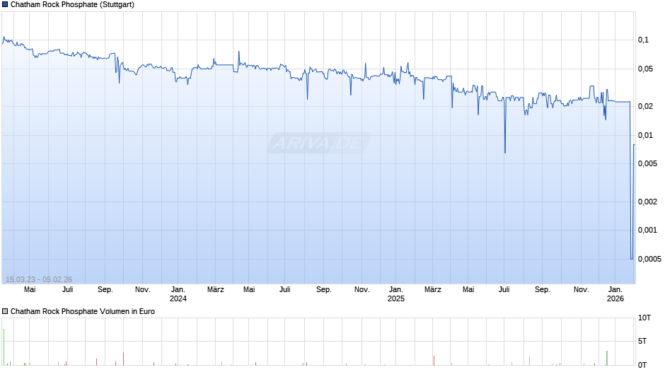 Chatham Rock Phosphate Chart