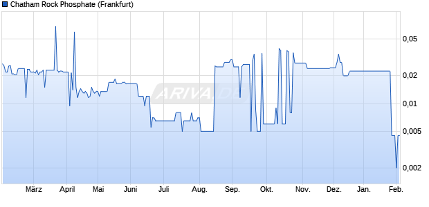 Chatham Rock Phosphate Aktie Chart
