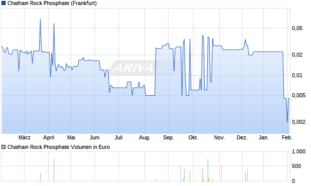 Chatham Rock Phosphate Aktie Chart