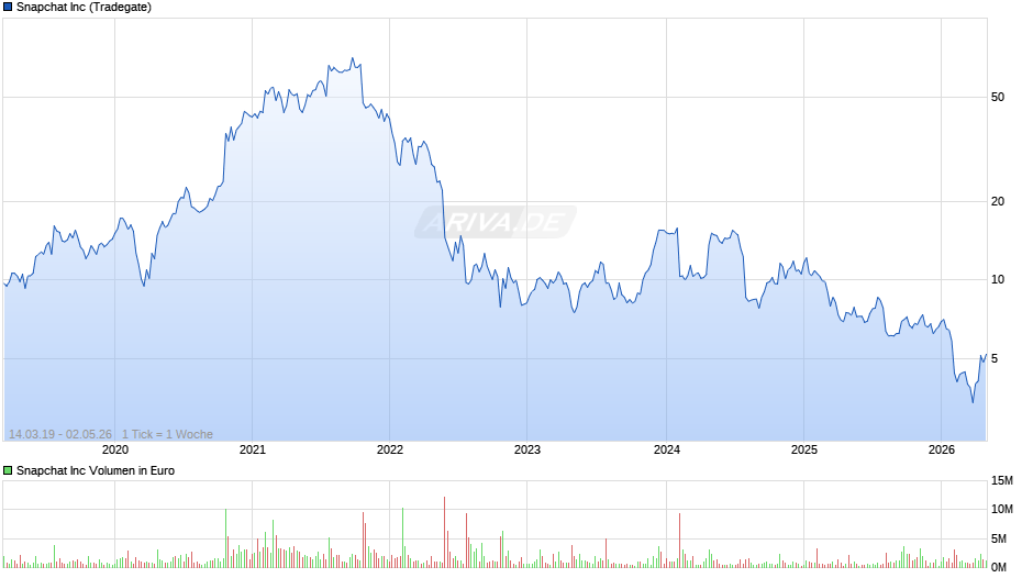 Snapchat Chart