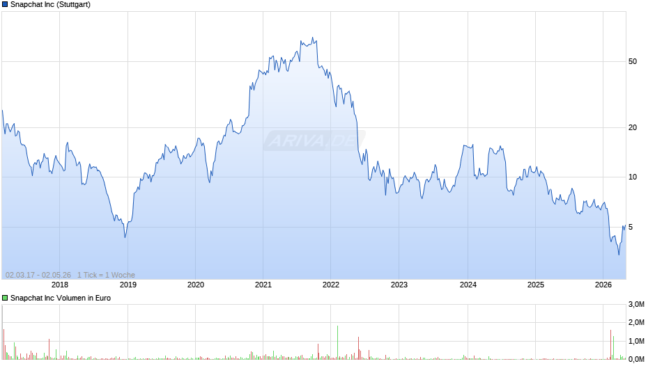 Snapchat Chart